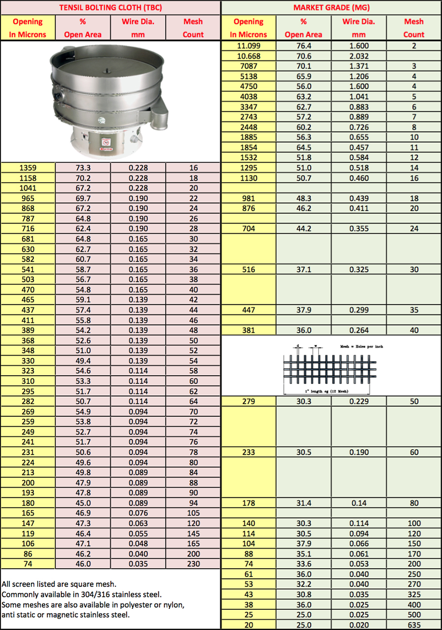 sifter screen size chart